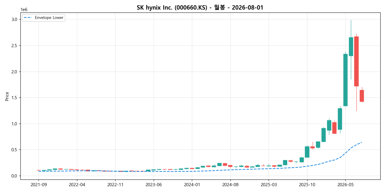 SK hynix Inc. 월봉 차트