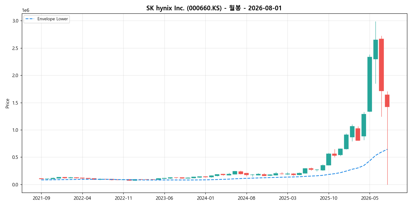 SK hynix Inc. 월봉 차트