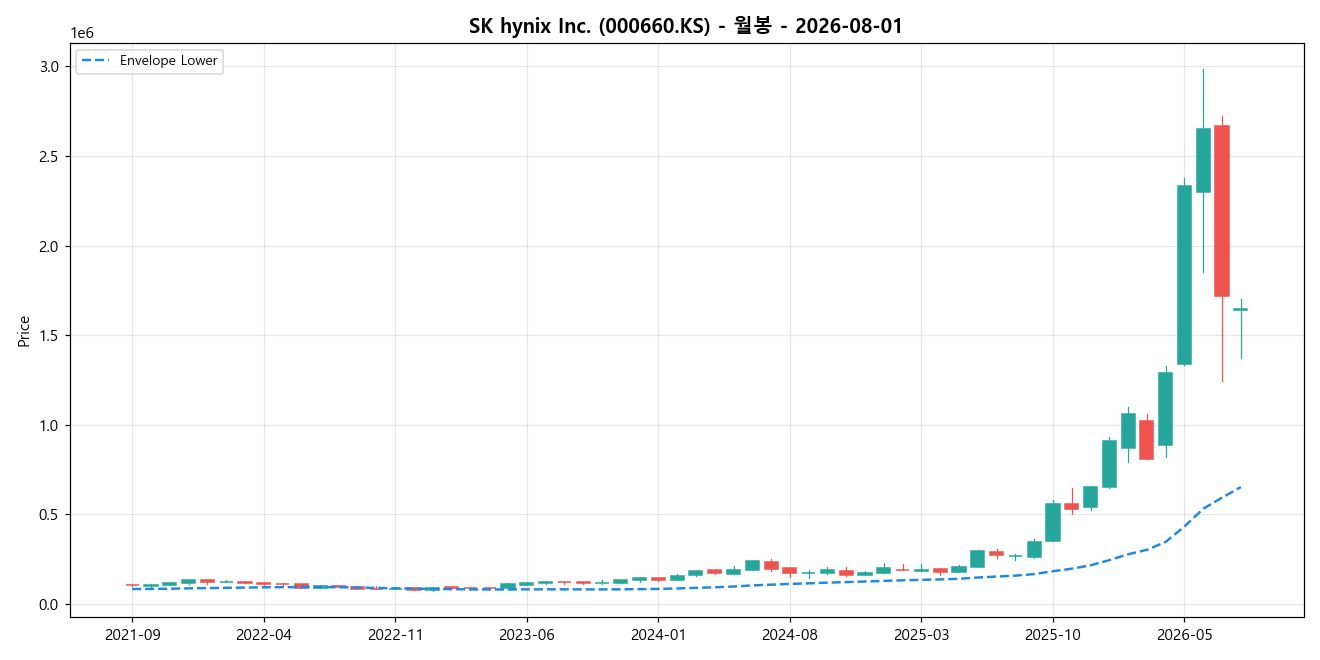 SK hynix Inc. 월봉 차트