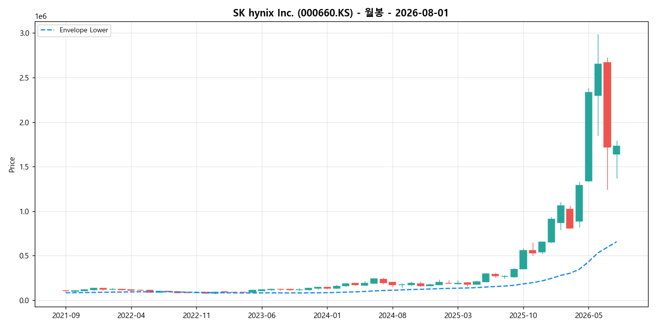 SK hynix Inc. 월봉 차트