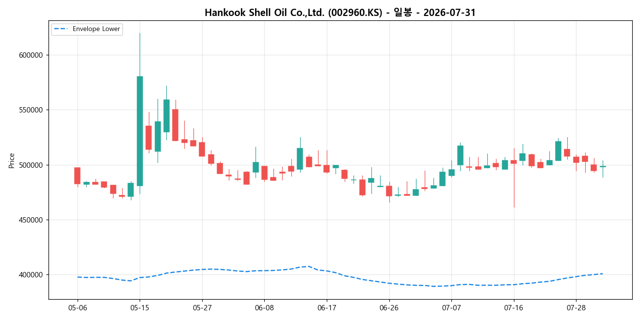 Hankook Shell Oil Co.,Ltd. 일봉 차트
