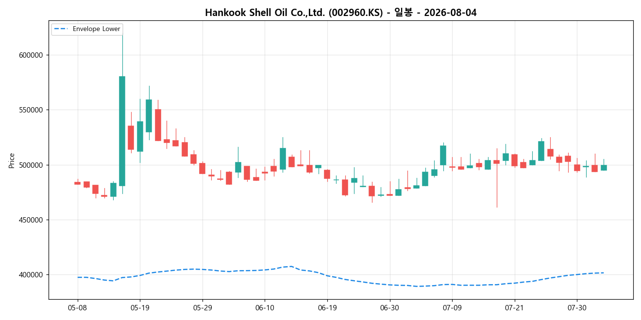 Hankook Shell Oil Co.,Ltd. 일봉 차트