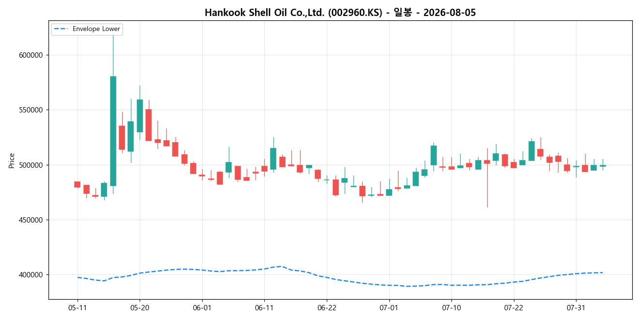 Hankook Shell Oil Co.,Ltd. 일봉 차트