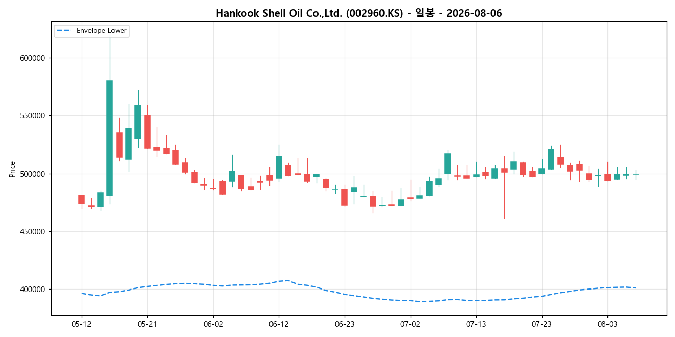 Hankook Shell Oil Co.,Ltd. 일봉 차트