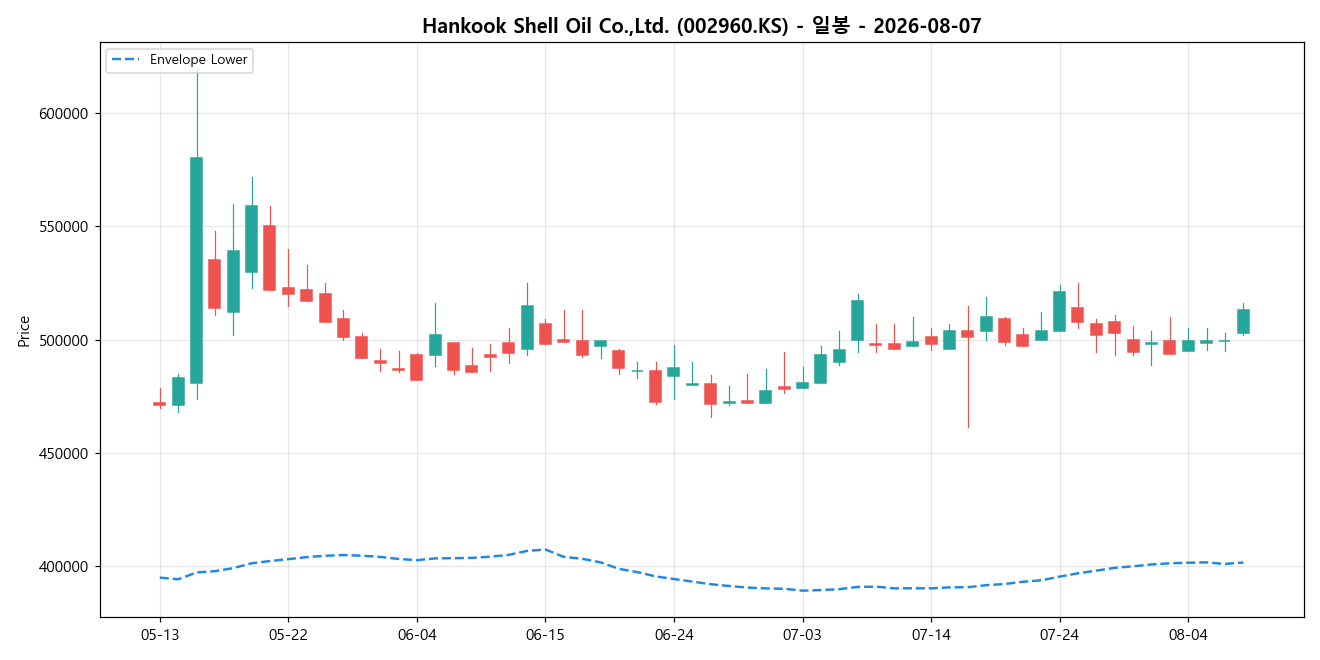 Hankook Shell Oil Co.,Ltd. 일봉 차트