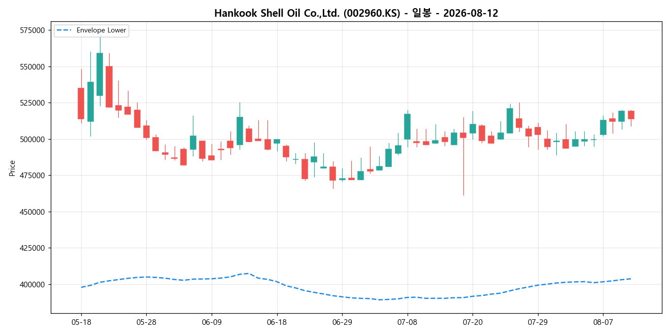 Hankook Shell Oil Co.,Ltd. 일봉 차트