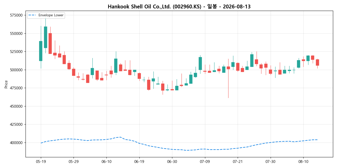 Hankook Shell Oil Co.,Ltd. 일봉 차트