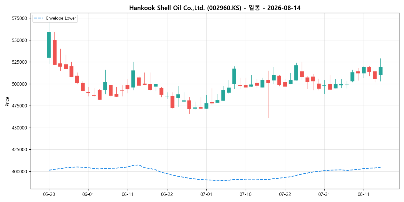 Hankook Shell Oil Co.,Ltd. 일봉 차트