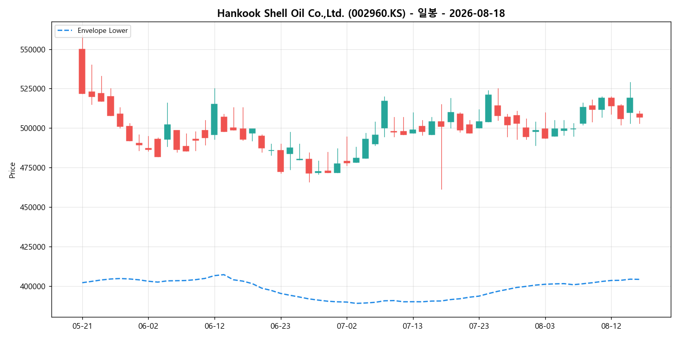 Hankook Shell Oil Co.,Ltd. 일봉 차트