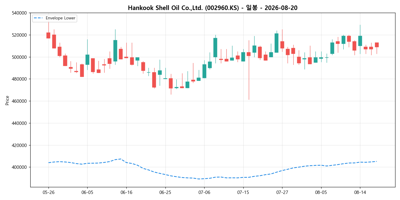 Hankook Shell Oil Co.,Ltd. 일봉 차트