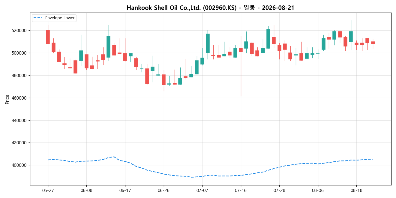 Hankook Shell Oil Co.,Ltd. 일봉 차트