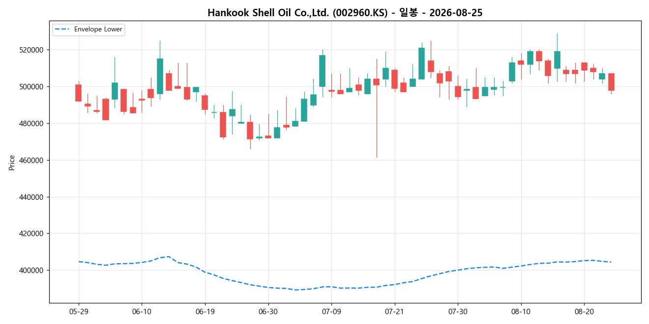 Hankook Shell Oil Co.,Ltd. 일봉 차트
