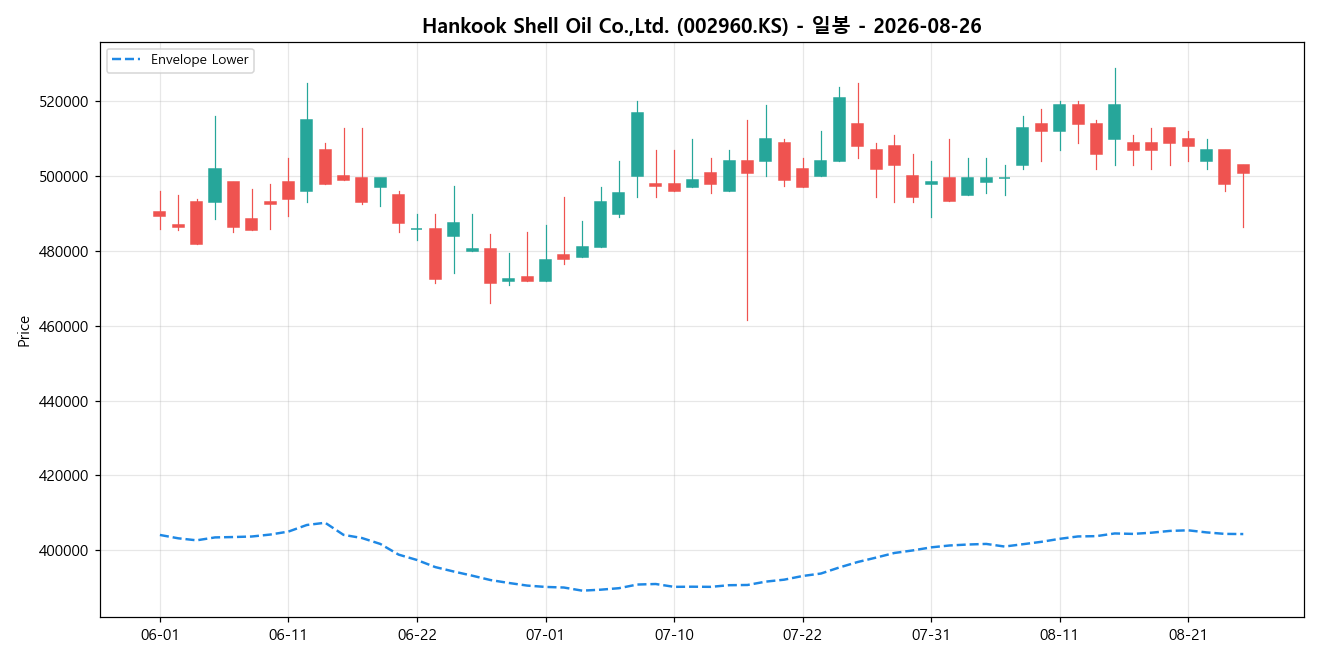 Hankook Shell Oil Co.,Ltd. 일봉 차트