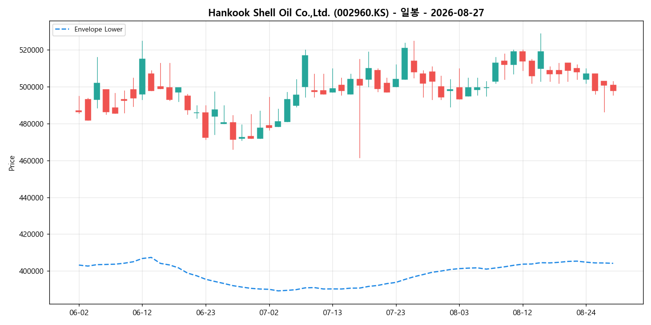 Hankook Shell Oil Co.,Ltd. 일봉 차트