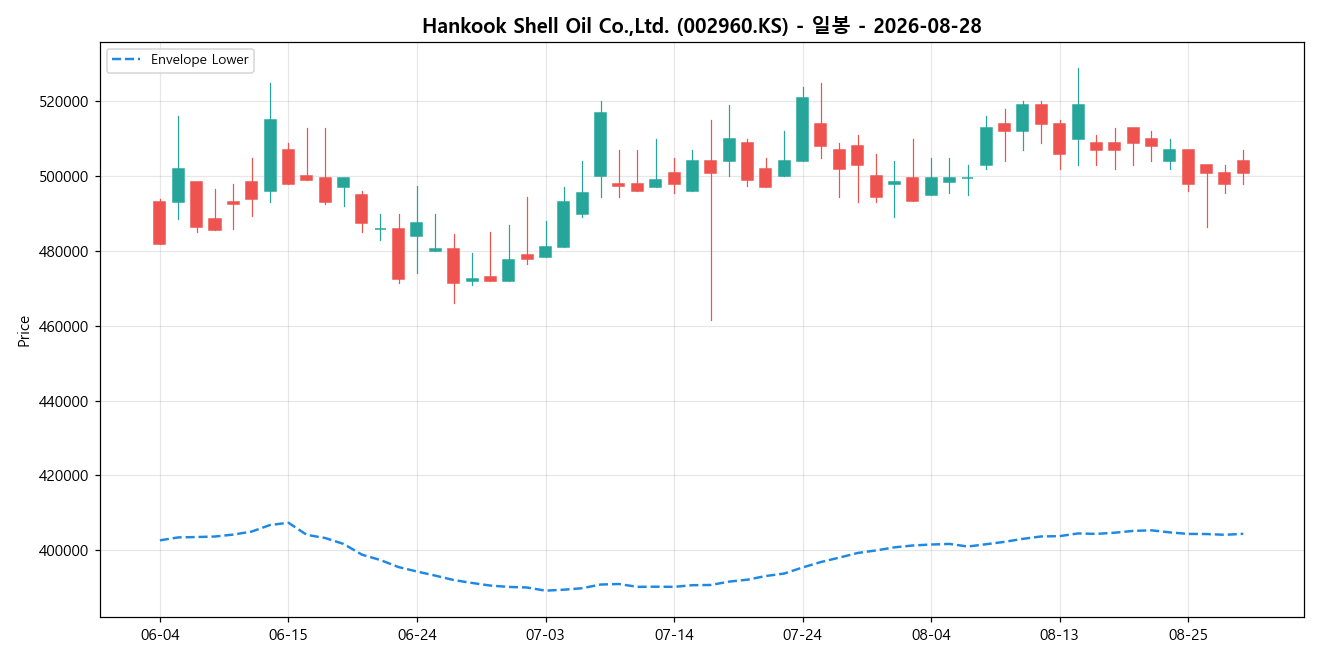 Hankook Shell Oil Co.,Ltd. 일봉 차트
