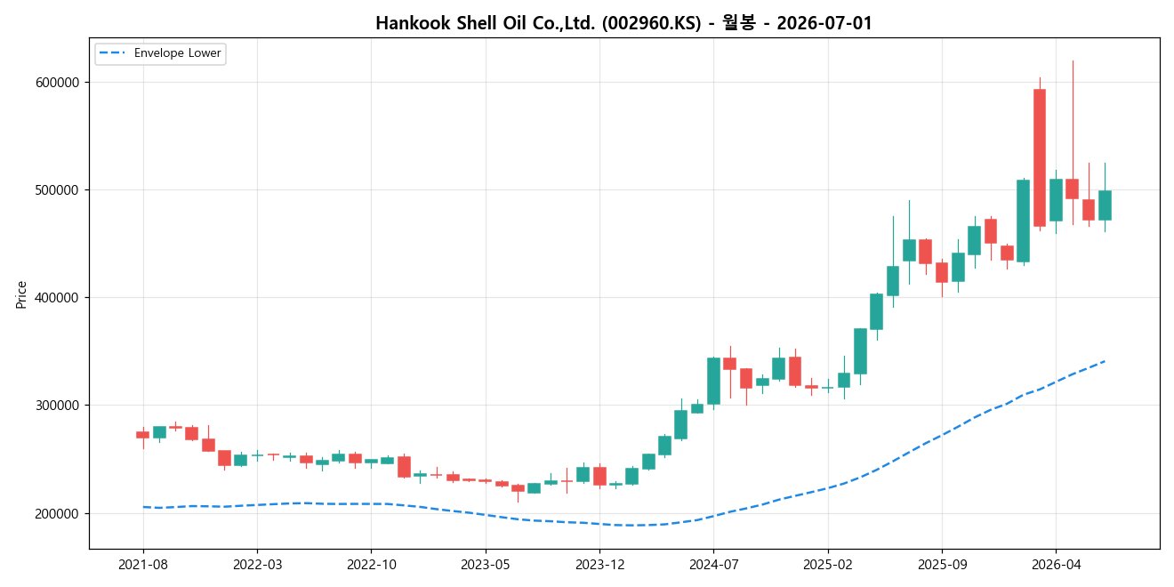 Hankook Shell Oil Co.,Ltd. 월봉 차트