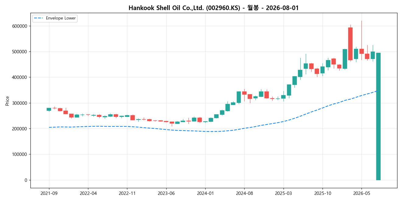 Hankook Shell Oil Co.,Ltd. 월봉 차트