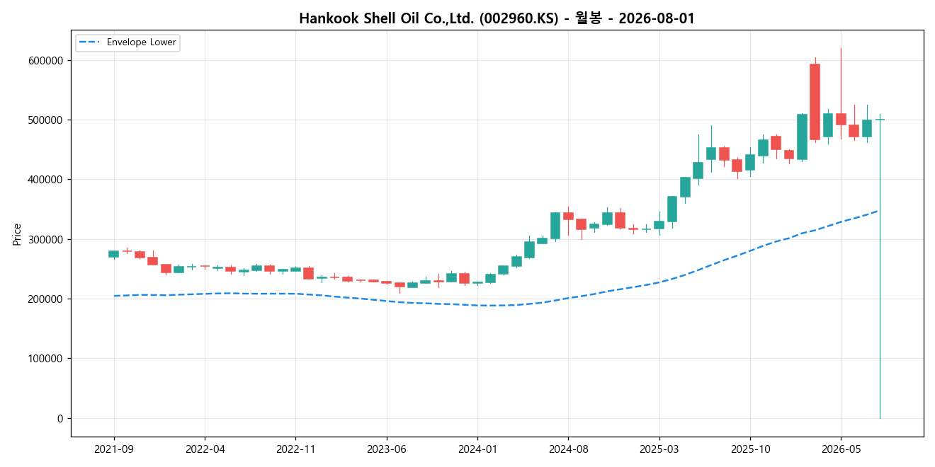 Hankook Shell Oil Co.,Ltd. 월봉 차트