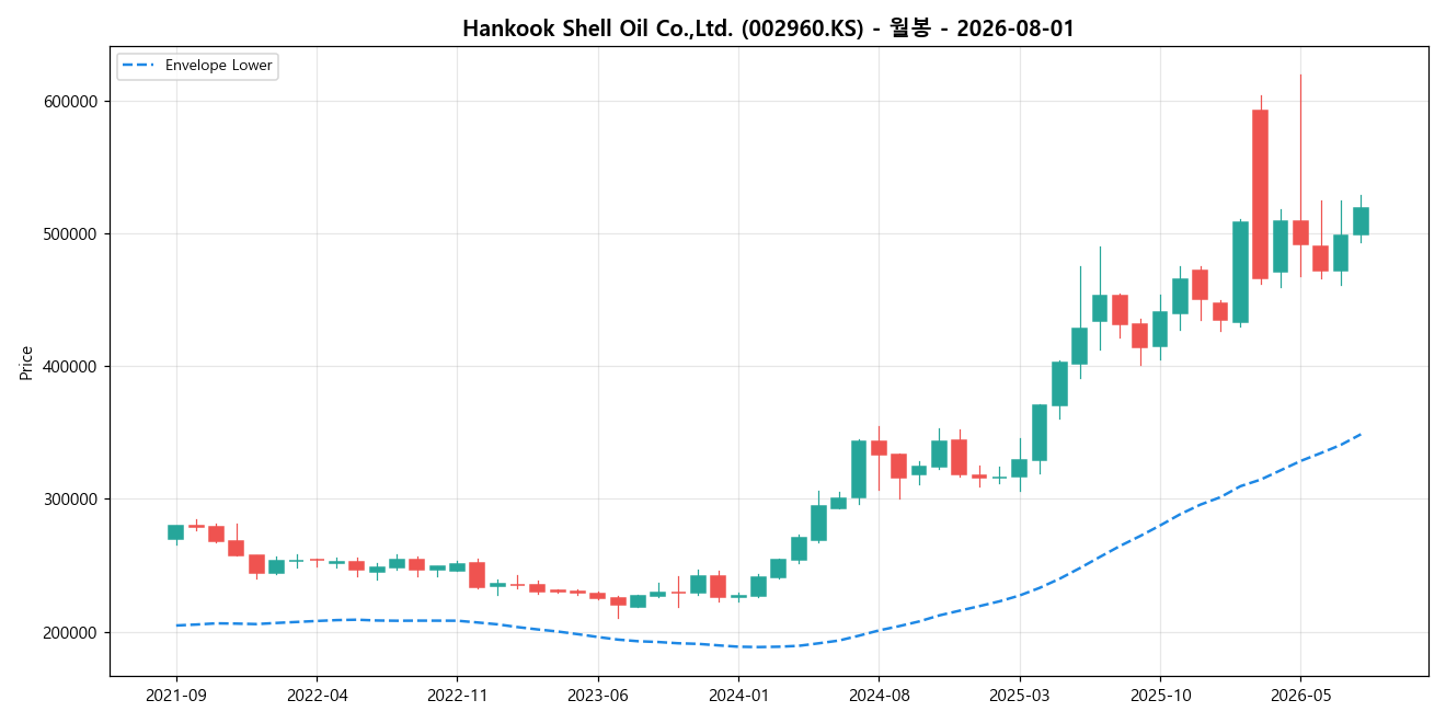 Hankook Shell Oil Co.,Ltd. 월봉 차트