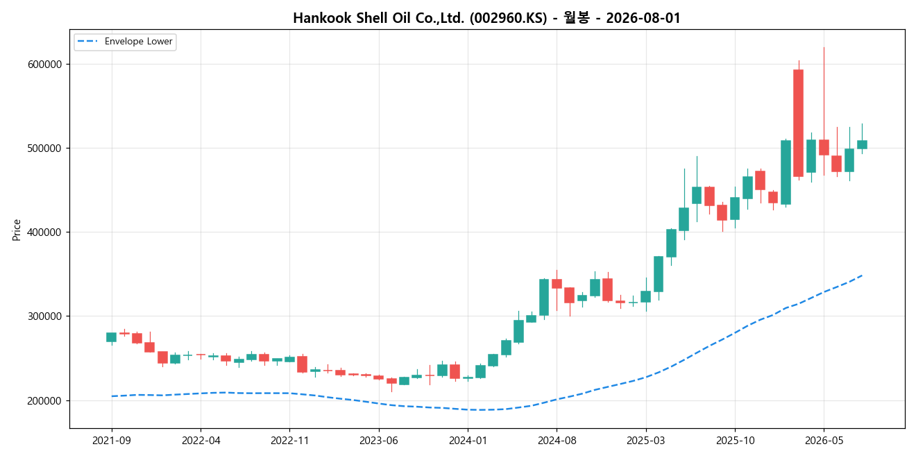 Hankook Shell Oil Co.,Ltd. 월봉 차트