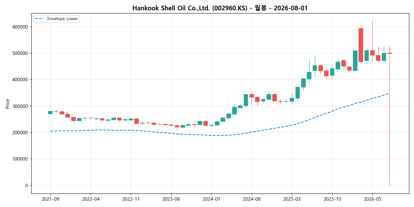 Hankook Shell Oil Co.,Ltd. 월봉 차트