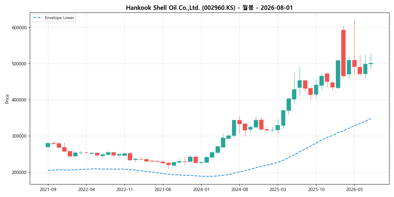 Hankook Shell Oil Co.,Ltd. 월봉 차트