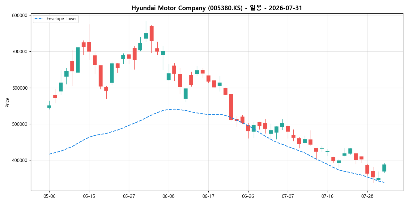 Hyundai Motor Company 일봉 차트