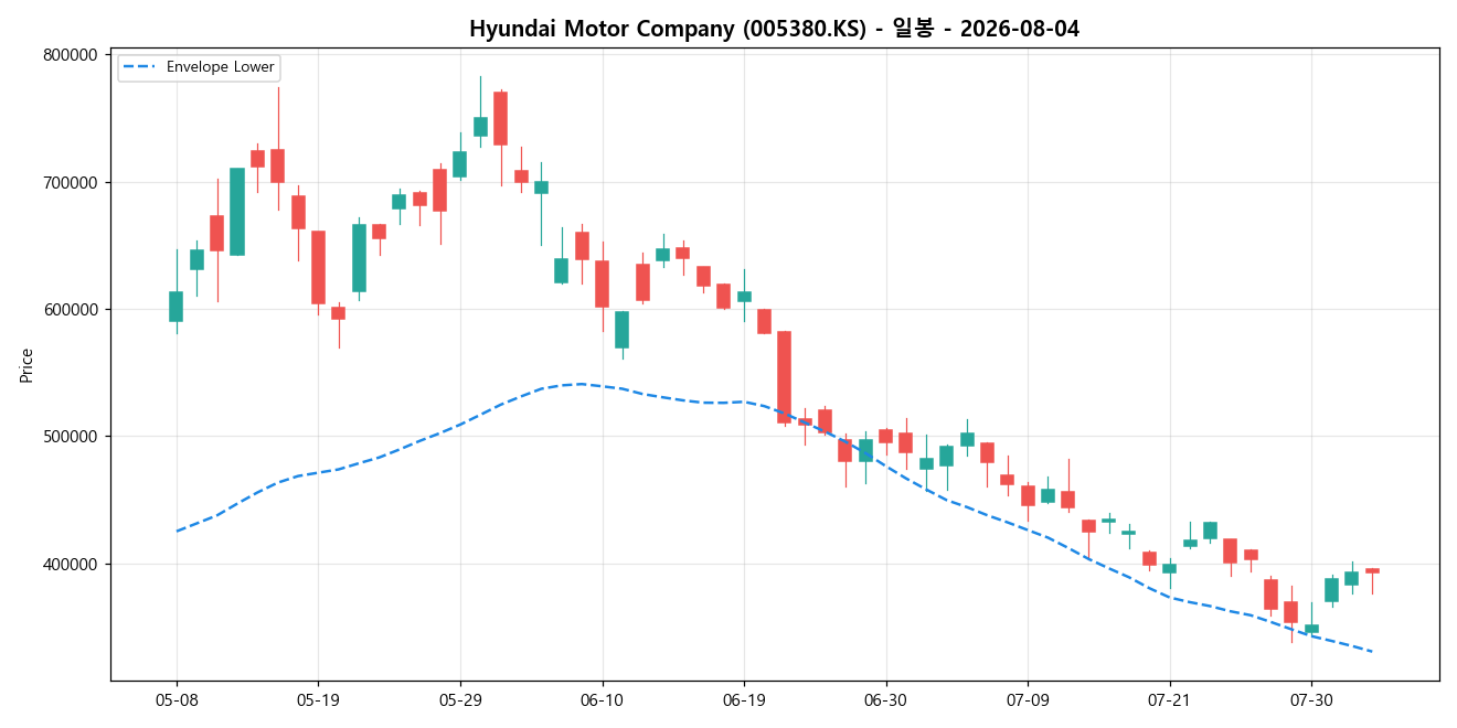 Hyundai Motor Company 일봉 차트