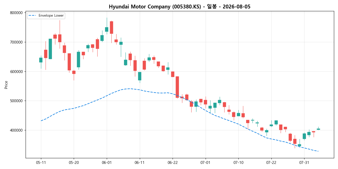 Hyundai Motor Company 일봉 차트