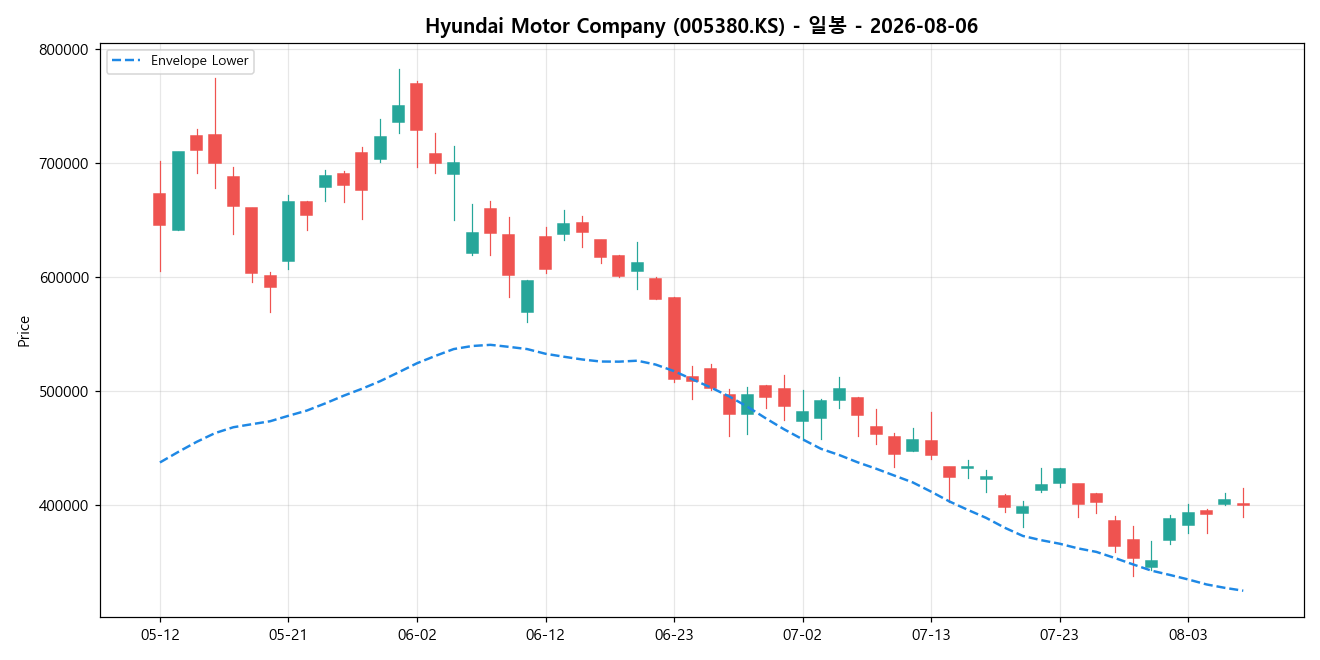 Hyundai Motor Company 일봉 차트
