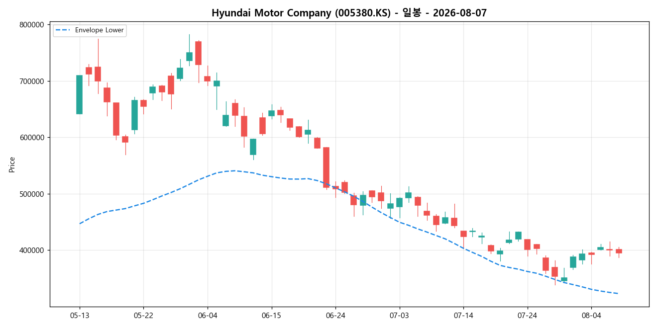 Hyundai Motor Company 일봉 차트
