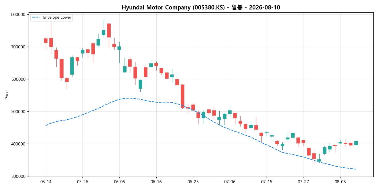 Hyundai Motor Company 일봉 차트