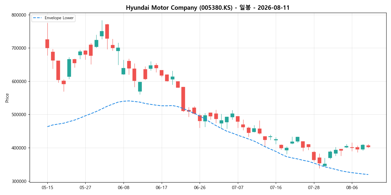 Hyundai Motor Company 일봉 차트