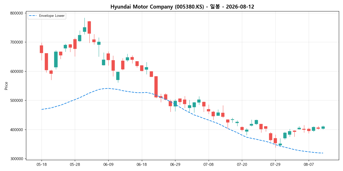 Hyundai Motor Company 일봉 차트