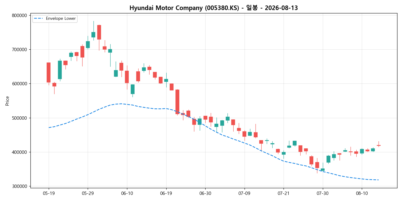 Hyundai Motor Company 일봉 차트