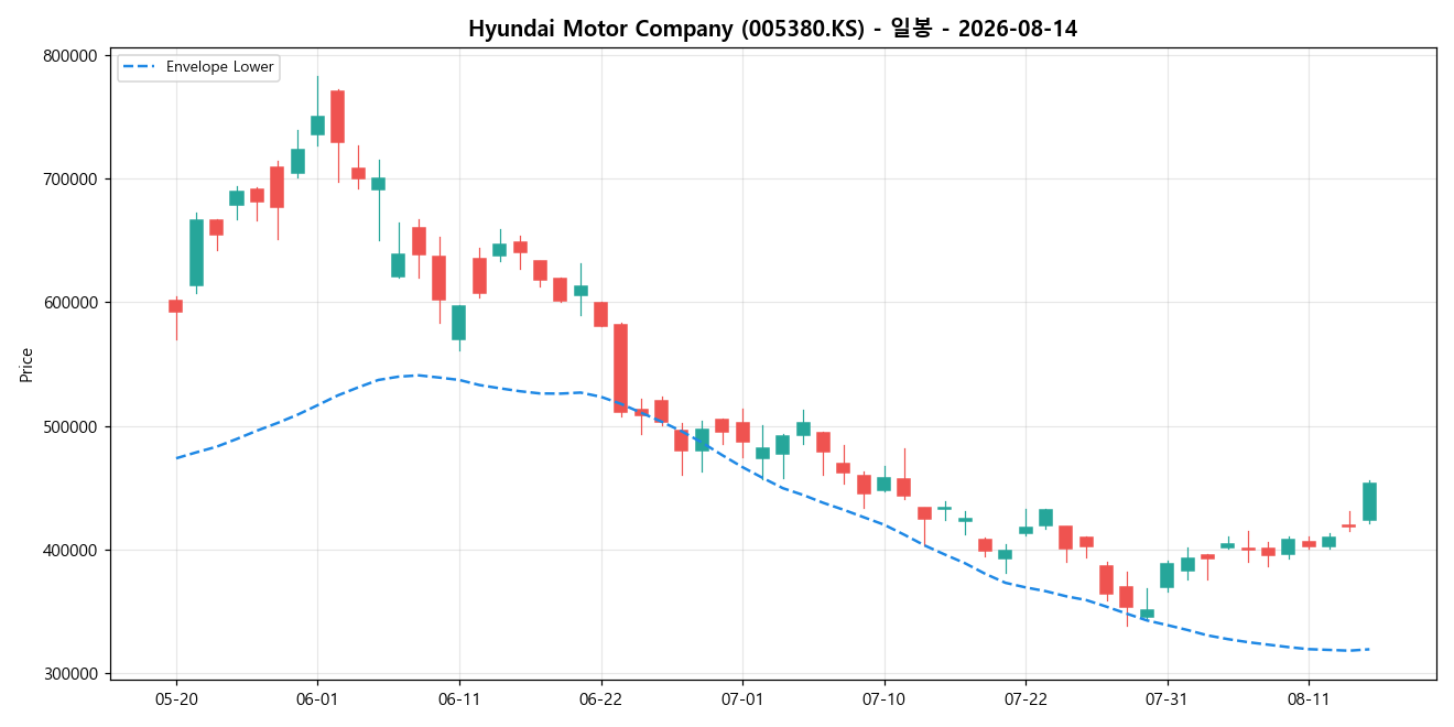 Hyundai Motor Company 일봉 차트