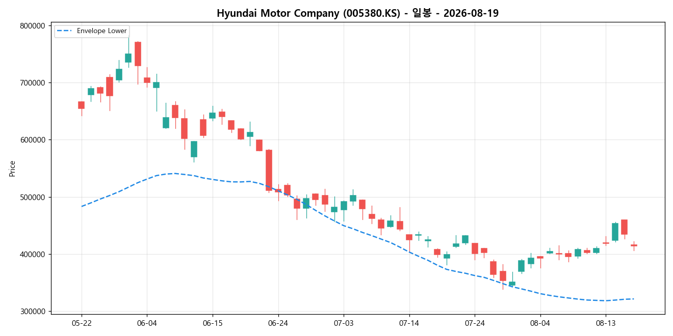 Hyundai Motor Company 일봉 차트