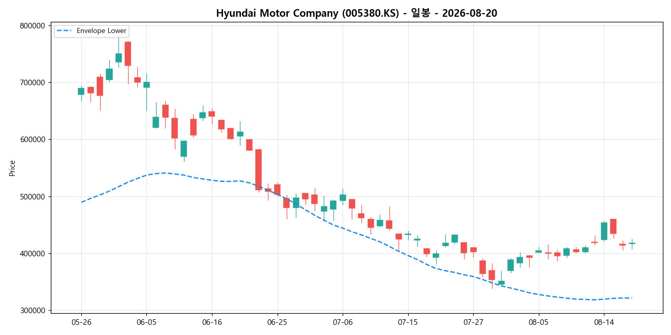Hyundai Motor Company 일봉 차트