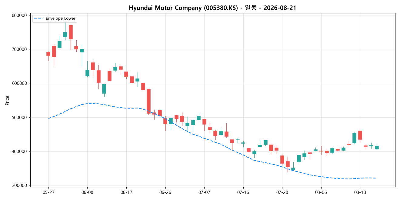 Hyundai Motor Company 일봉 차트
