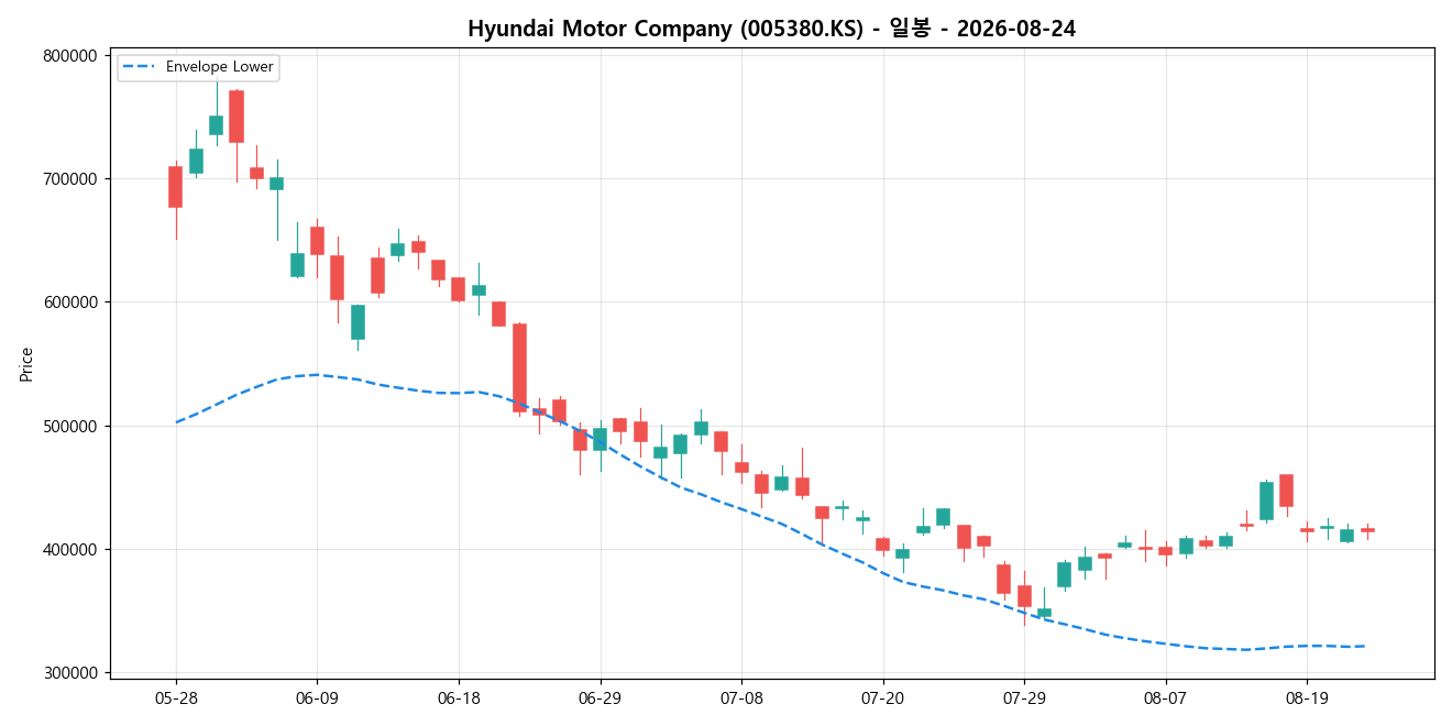 Hyundai Motor Company 일봉 차트