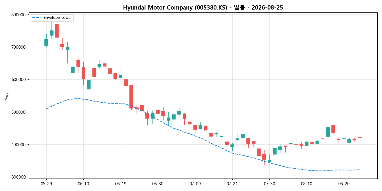 Hyundai Motor Company 일봉 차트