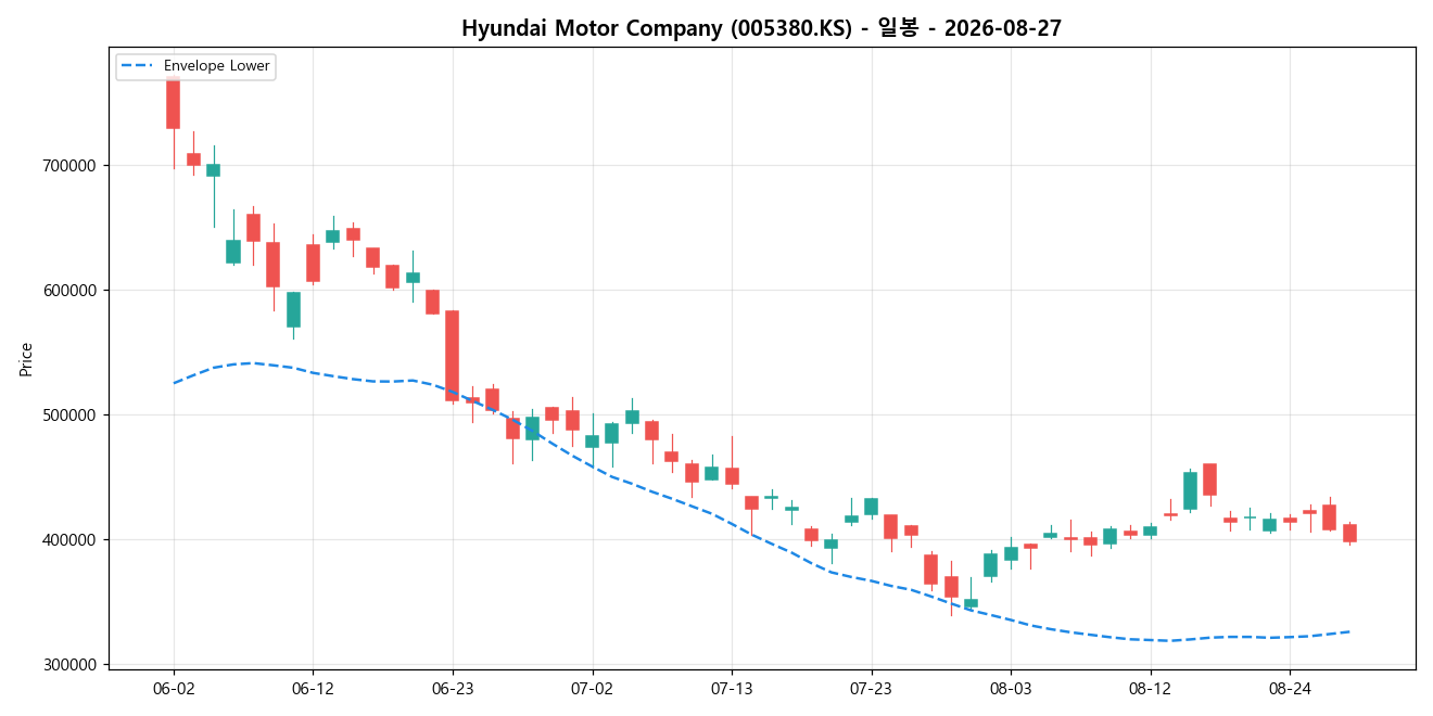 Hyundai Motor Company 일봉 차트