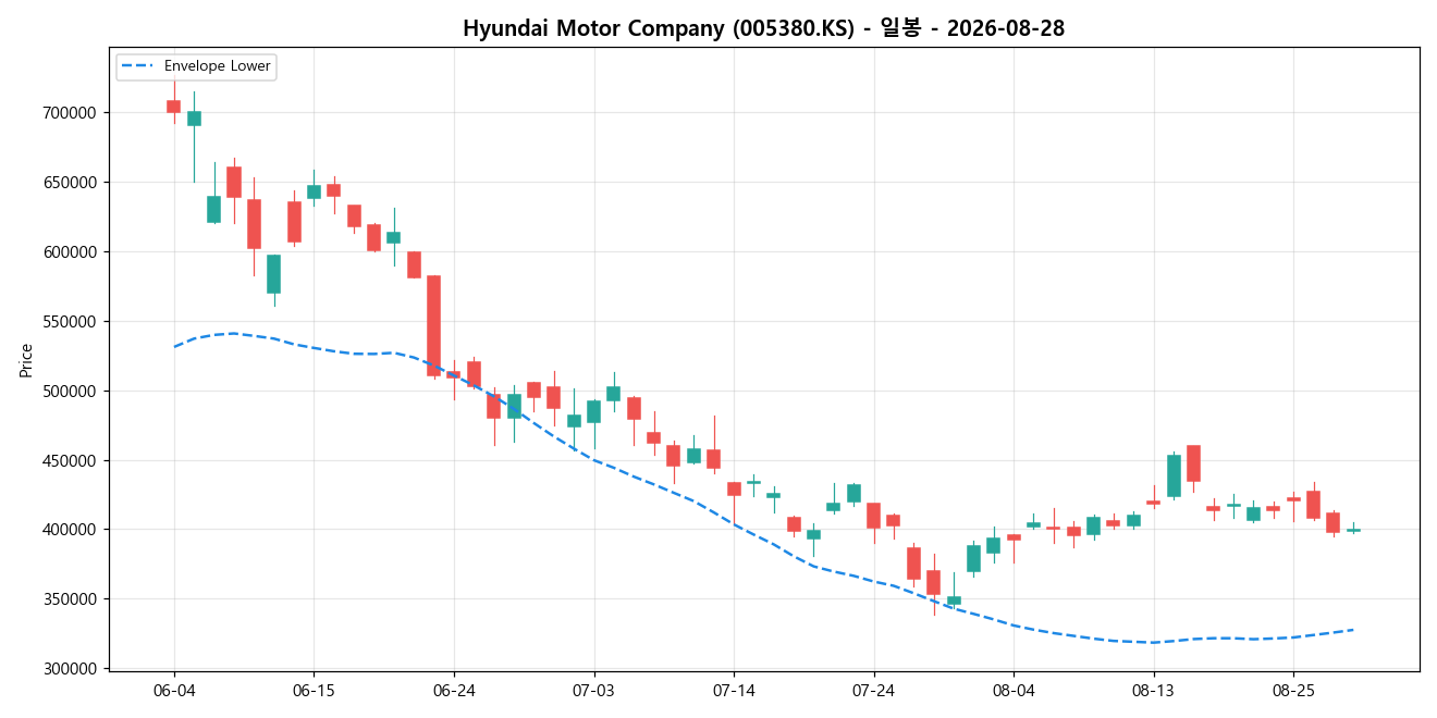 Hyundai Motor Company 일봉 차트