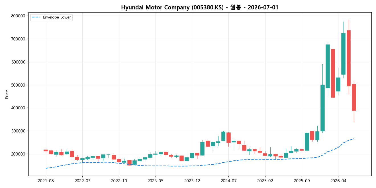 Hyundai Motor Company 월봉 차트