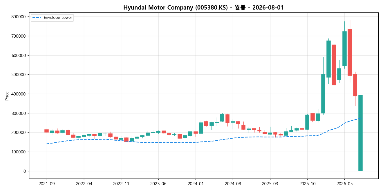 Hyundai Motor Company 월봉 차트