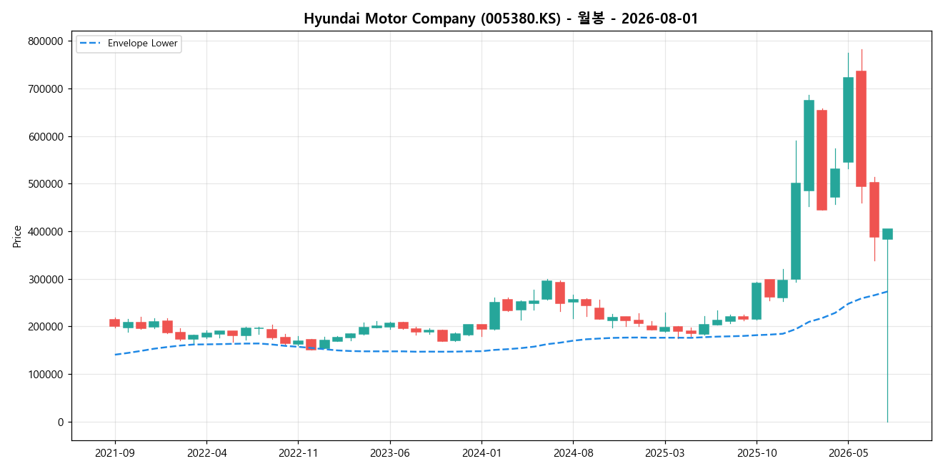 Hyundai Motor Company 월봉 차트