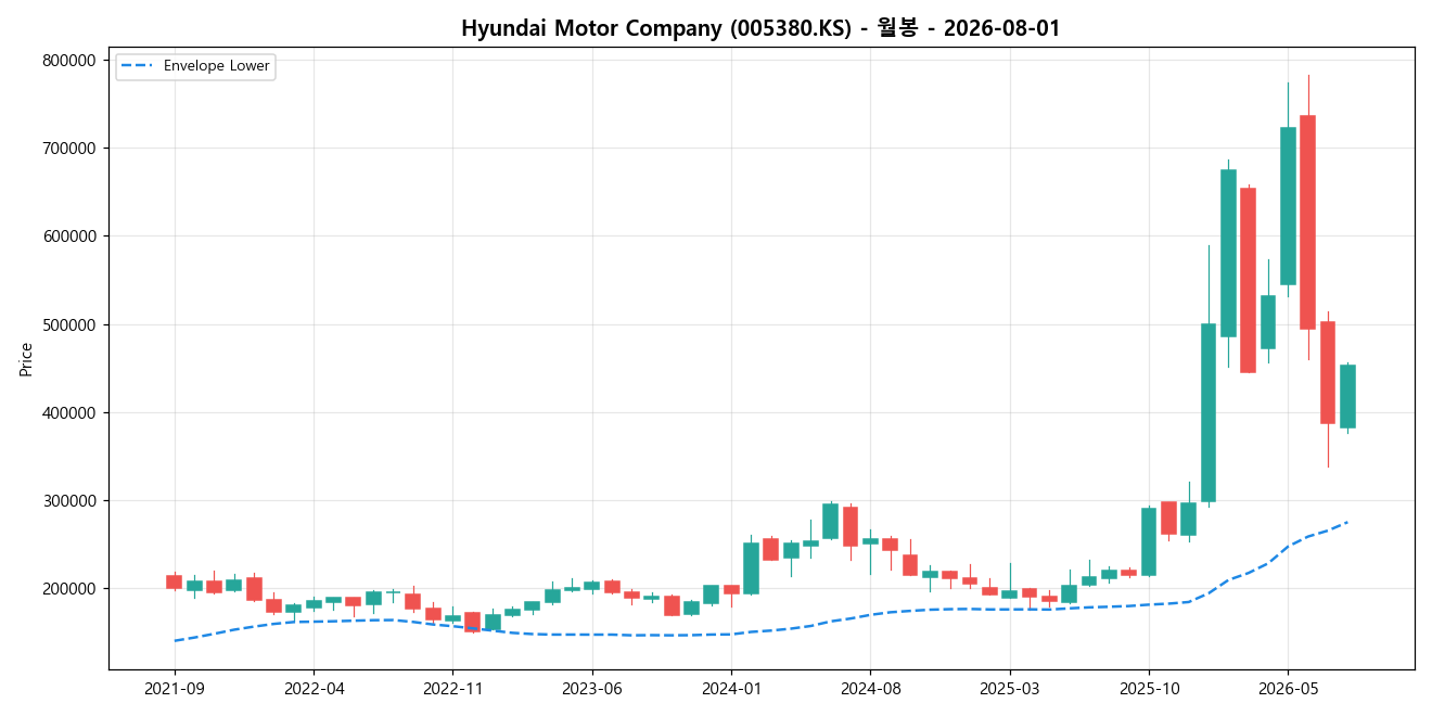 Hyundai Motor Company 월봉 차트