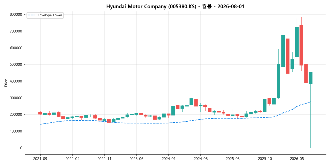 Hyundai Motor Company 월봉 차트