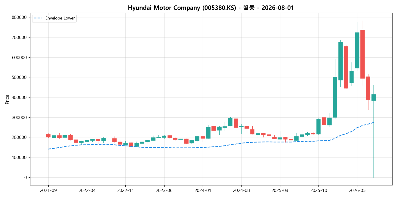 Hyundai Motor Company 월봉 차트