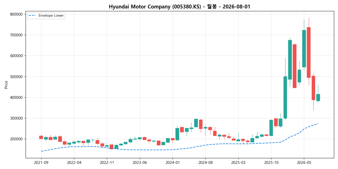 Hyundai Motor Company 월봉 차트